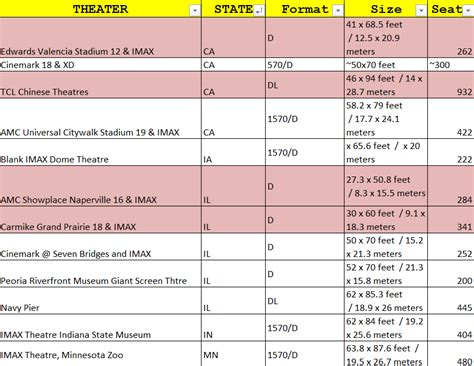 IMAX Theaters I've Visited So Far... : imax