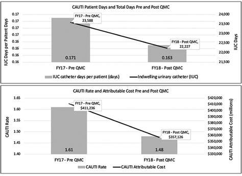 Indwelling urinary catheter (IUC) outcomes. Number of alerts pre- and ...