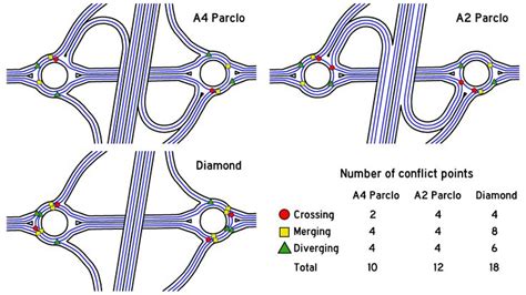 Comparison Between Roundabout Service Interchange Designs