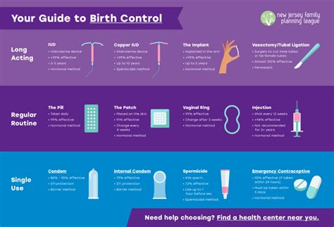 Your Guide To Birth Control NJFPL