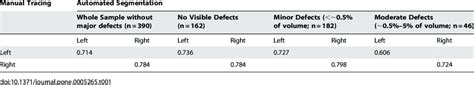 Correlations Between Hippocampal Volumes Measured By Manual Tracing And Download Scientific