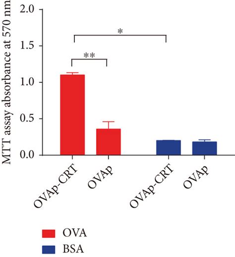 Crt39 272 Exerts An Adjuvant Effect On Ovap Induced T Cell