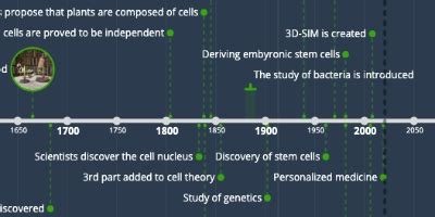 jan 1, 1590 - Invention of the 1st compound microscope (Timeline)