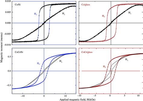 Hysteresis Loops For Co And Cocr Thin Films On Si And Glass