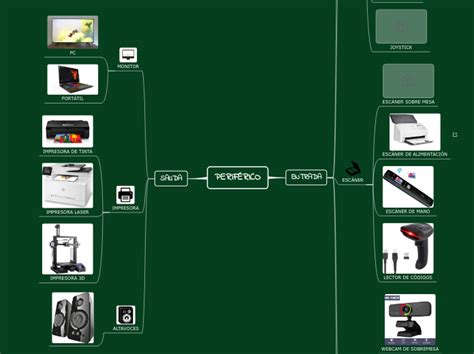 Perif Rico Mind Map