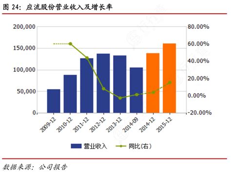 谁知道应流股份营业收入及增长率具体情况如何行行查行业研究数据库