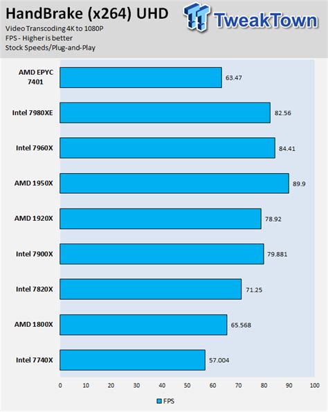 amd epyc  consumer tested