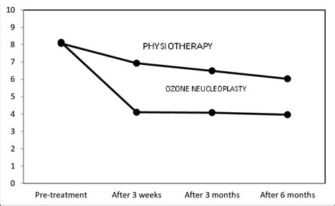 Average VAS Score At Different Time Points Under NRS And TRA Treatments