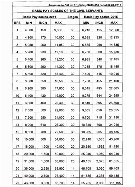 Salary Scale Chart 2016 Air Force E1 Pay 2024