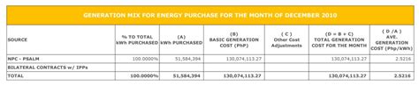 Breakdown Of Generation Charge January Socoteco