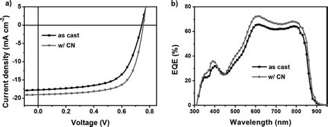 A JV Characteristics And B EQE Spectra Of The Best ST OSCs Under