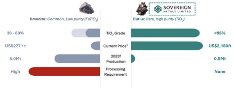 Sovereign Metals Asxsvm The Owner Of The Worlds Largest Rutile