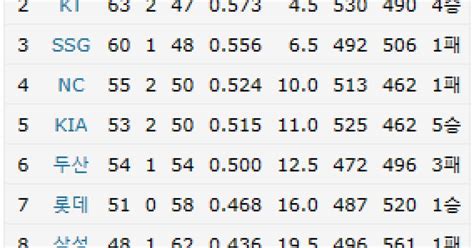 2023 프로야구 831 기준 팀순위 550경기완료 케이비알