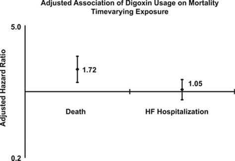 Effectiveness And Safety Of Digoxin Among Contemporary Adults With