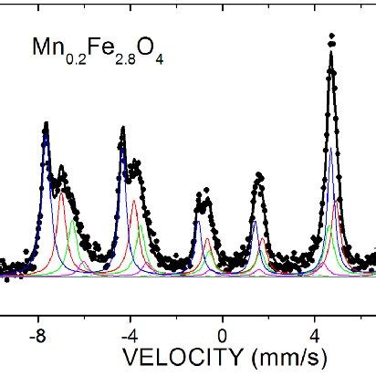 Color online Mössbauer spectra of Fe 3 O 4 thin film at room