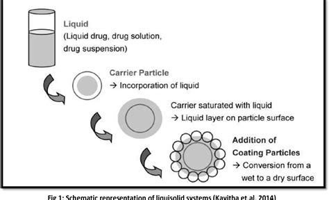 Figure 1 From Liquisolid Technique An Approach For Enhancement Of