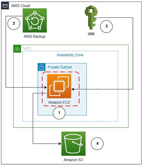 Using Aws Backup And Oracle Rman For Backup Restore Of Oracle Databases On Amazon Ec2 Part 1