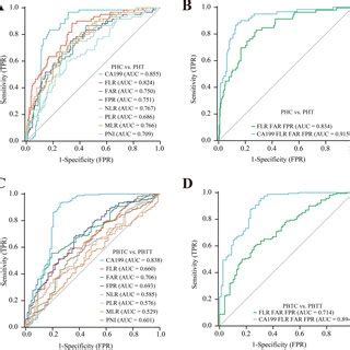 Diagnostic Value Of Single And Combined Inflammation Markers Ratios In