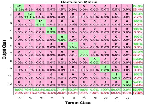 Svm With Median Filter Confusion Matrix Download Scientific Diagram