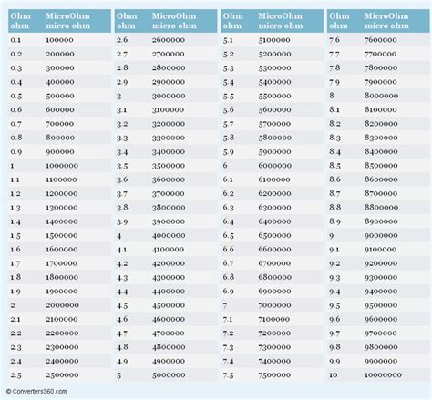 Ohm To MicroOhm Conversion Chart Conversion Chart Printable Chart