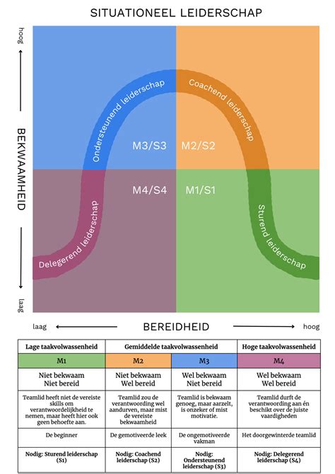 Welke 4 Leiderschapsstijlen Zijn Er Situationeel Leiderschap Uitgelegd