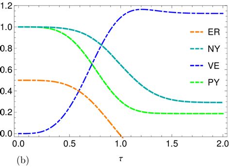 Influence Of Fractional Gaussian Noise On The Dynamics Of Entanglement