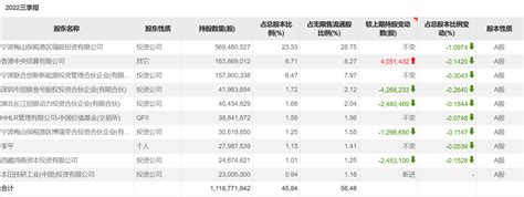 宁德时代：前三季度归母净利超175亿元，同比增长127％公司股权投资电池