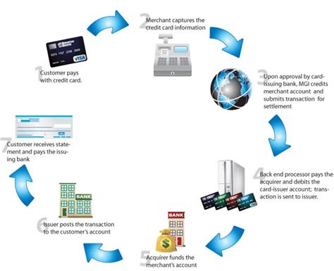 How Does Paying With Credit Card Work Leia Aqui How Does Payment For