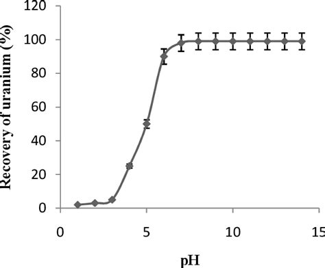 Figure 1 From Separation And Preconcentration Of Trace Uranium Vi By