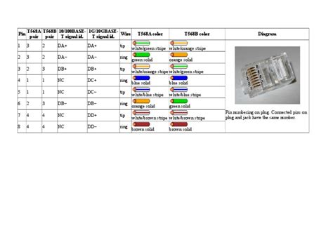 Pin T568A Pair T568B Pair 10/100BASE-T Signal Id. 1G/10GBASE - T Signal Id. Wire T568A Color ...