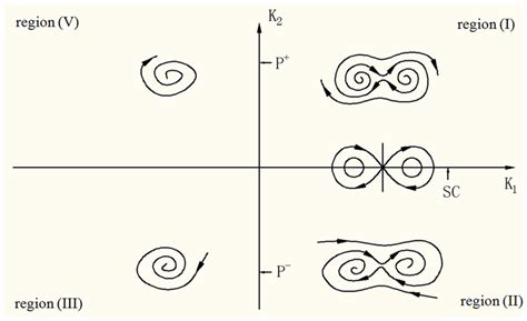 Bifurcation Sets Associated With Typical Phase Portraits In Each Region