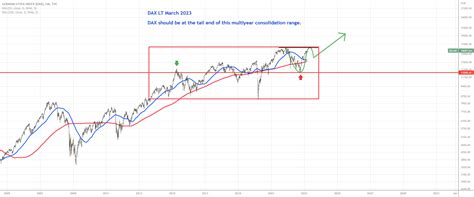 DAX March 2023 for TVC:DEU40 by Neon — TradingView