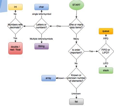 Computer Science Data Flow Diagrams