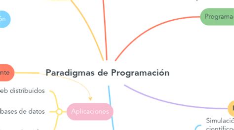 Paradigmas De Programaci N Mindmeister Mapa Mental