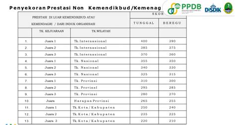 TABEL SKOR JALUR PRESTASI PPDB Online SMKN 11 Kota Bekasi