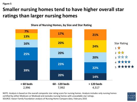 Home Health Medicare News: 1 in 3 Nursing Homes Received Low Ratings on ...