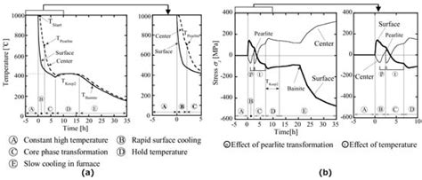 Residual Stress Differences Between Uniform And Non Uniform Heating