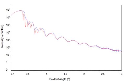 Color Online Low Angle X Ray Reflectivity For D Ho 5 Nm Of The T1