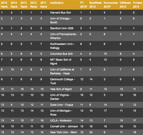 The Sum Of All The Business School Rankings Of 2015