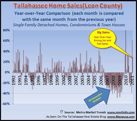 Existing Home Sales Bucked National Trend In February