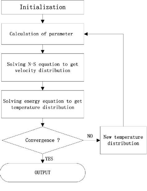 Figure 1 From Numerical Investigation Of The MHD Flow Under The