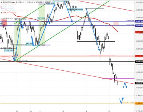 Dax Tagesausblick Vorb Rse Weit Unter Ziel Heute Bei Stock