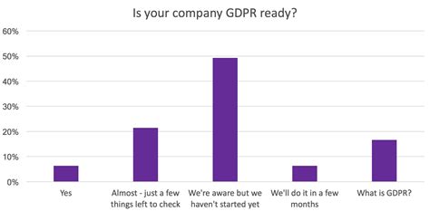 Only 6 Of Companies Said That They Are Ready For GDPR Smart Insights