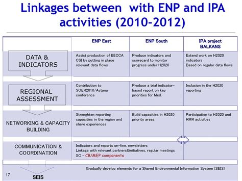 Enp Shared Environmental Information System Project Ppt Download