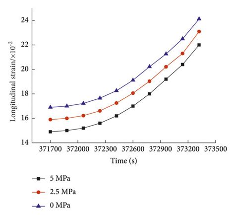 Rheological Curves Of Gas Bearing Coal Rock Under Different Confining