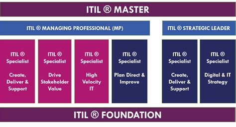 Are Itil V4 Specialist Certifications Really Worth It R Itil