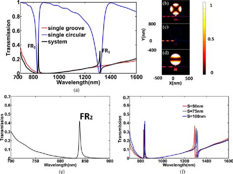 Figure From Ultrasharp Fano Resonances Based On The Circular Cavity