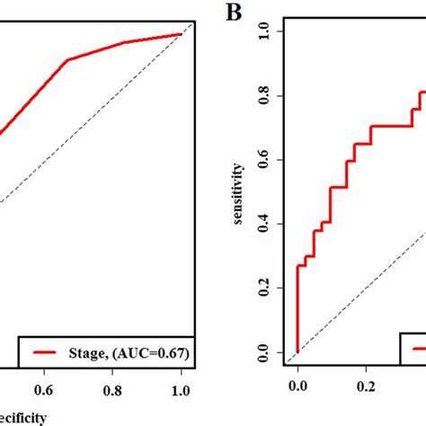 Time Dependent Roc Curves Evaluating Predictive Accuracy Of Three Year