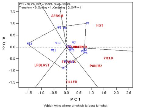 A Polygon View Of The Gge Biplot Of Genotype X Trait Showing Which