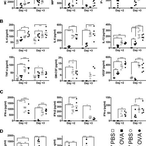 Concentrations Of Chemokines And Cytokines In Balf From Mice After